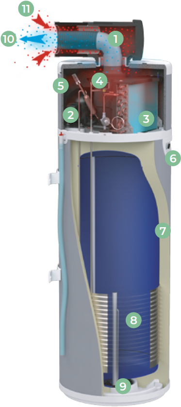 Description interne du chauffe-eau thermodynamique Edel air vertical mural